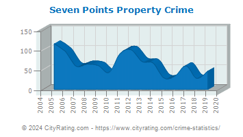 Seven Points Property Crime