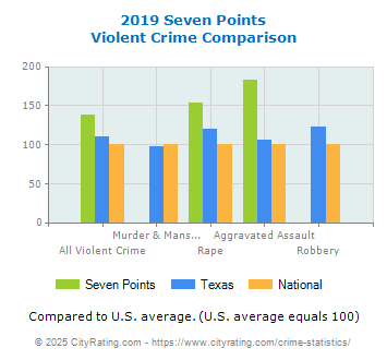 Seven Points Violent Crime vs. State and National Comparison