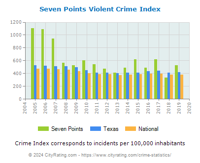 Seven Points Violent Crime vs. State and National Per Capita