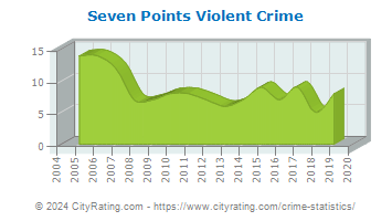 Seven Points Violent Crime