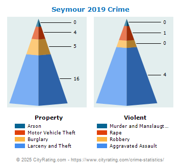 Seymour Crime 2019