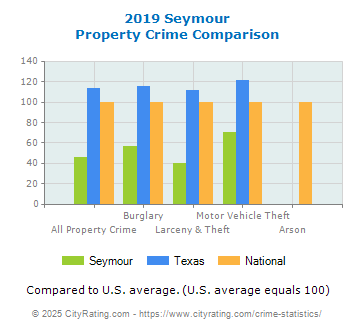 Seymour Property Crime vs. State and National Comparison