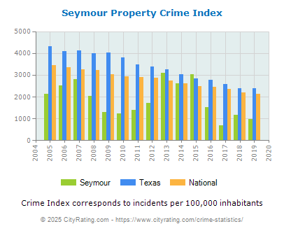 Seymour Property Crime vs. State and National Per Capita