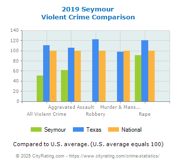 Seymour Violent Crime vs. State and National Comparison