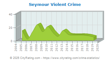 Seymour Violent Crime