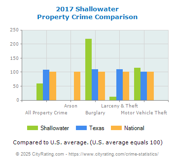 Shallowater Property Crime vs. State and National Comparison