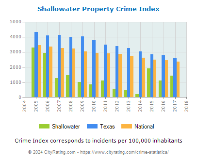 Shallowater Property Crime vs. State and National Per Capita