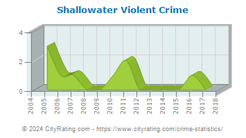 Shallowater Violent Crime