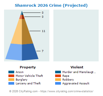 Shamrock Crime 2026