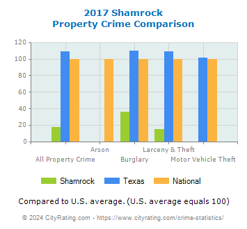 Shamrock Property Crime vs. State and National Comparison