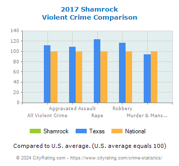 Shamrock Violent Crime vs. State and National Comparison