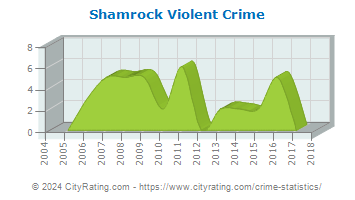 Shamrock Violent Crime