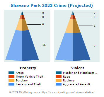 Shavano Park Crime 2023