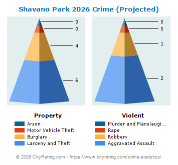 Shavano Park Crime 2026