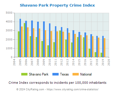 Shavano Park Property Crime vs. State and National Per Capita