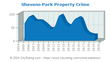 Shavano Park Property Crime