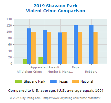 Shavano Park Violent Crime vs. State and National Comparison