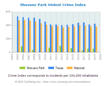 Shavano Park Violent Crime vs. State and National Per Capita