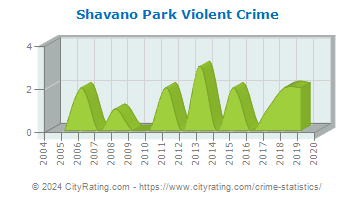 Shavano Park Violent Crime