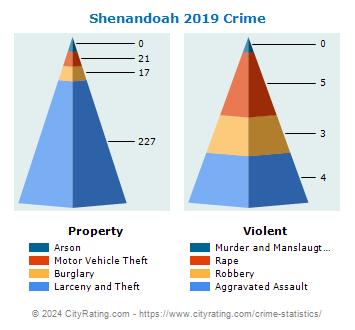 Shenandoah Crime 2019