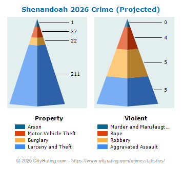 Shenandoah Crime 2026