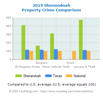 Shenandoah Property Crime vs. State and National Comparison