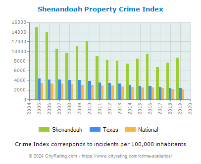 Shenandoah Property Crime vs. State and National Per Capita