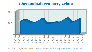 Shenandoah Property Crime