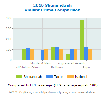 Shenandoah Violent Crime vs. State and National Comparison