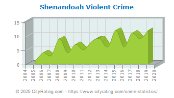 Shenandoah Violent Crime