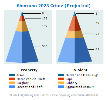 Sherman Crime 2023