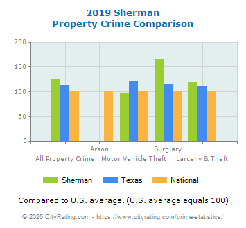 Sherman Property Crime vs. State and National Comparison