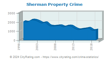 Sherman Property Crime