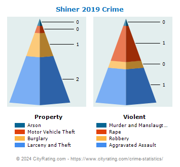 Shiner Crime 2019