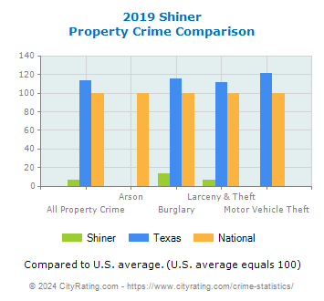 Shiner Property Crime vs. State and National Comparison