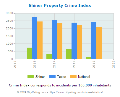 Shiner Property Crime vs. State and National Per Capita