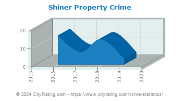 Shiner Property Crime