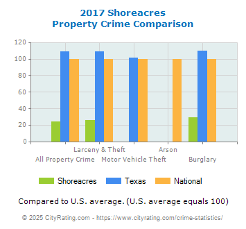 Shoreacres Property Crime vs. State and National Comparison