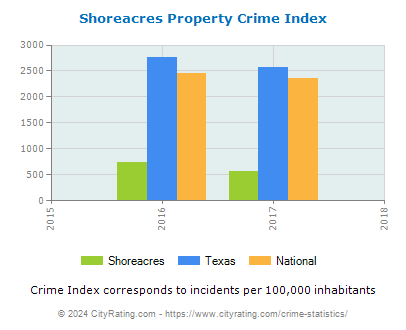 Shoreacres Property Crime vs. State and National Per Capita
