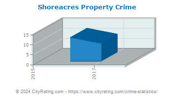 Shoreacres Property Crime