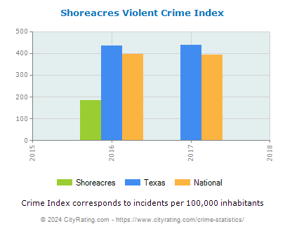 Shoreacres Violent Crime vs. State and National Per Capita