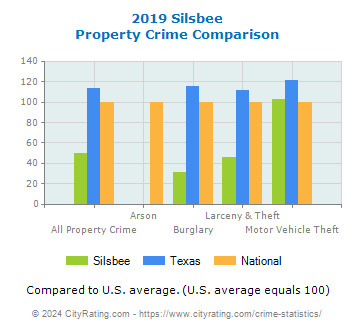 Silsbee Property Crime vs. State and National Comparison