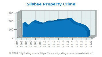 Silsbee Property Crime
