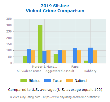 Silsbee Violent Crime vs. State and National Comparison