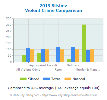 Silsbee Violent Crime vs. State and National Comparison