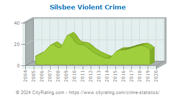 Silsbee Violent Crime