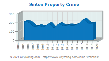 Sinton Property Crime