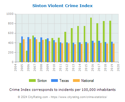 Sinton Violent Crime vs. State and National Per Capita