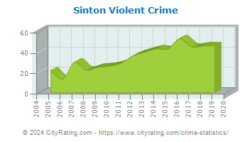 Sinton Violent Crime