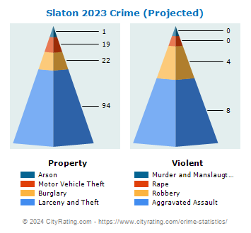 Slaton Crime 2023